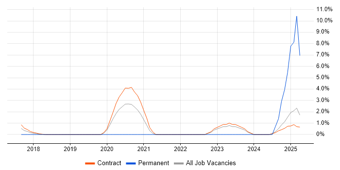 Job vacancy trend for DBS Check in Canary Wharf