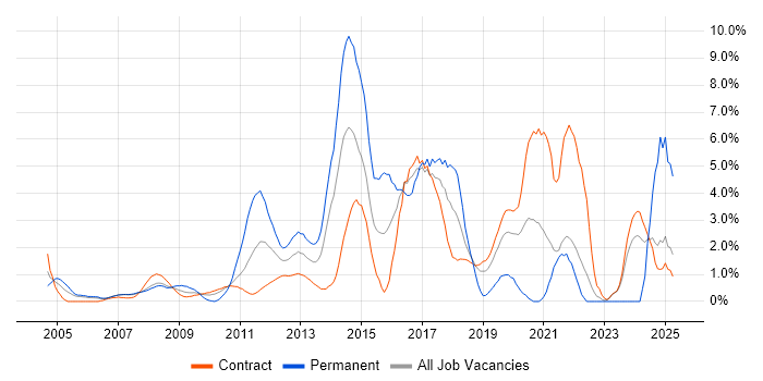 Job vacancy trend for Decision-Making in Canary Wharf Job vacancy trend for Decision-Making in Canary Wharf