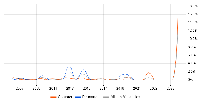 Defect Management job vacancy trend in Canary Wharf