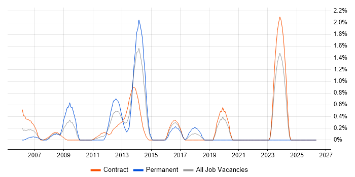 Delivery Project Manager job vacancy trend in Canary Wharf