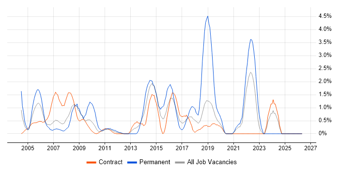 Dell job vacancy trend in Canary Wharf