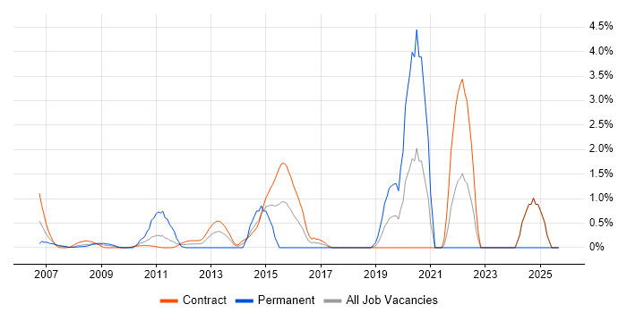 Dependency Management job vacancy trend in Canary Wharf