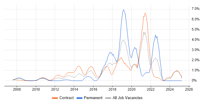 Job vacancy trend for Deployment Automation in Canary Wharf
