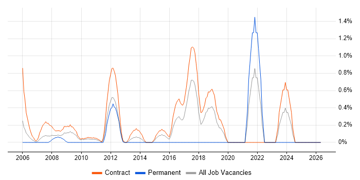 Deployment Engineer job vacancy trend in Canary Wharf