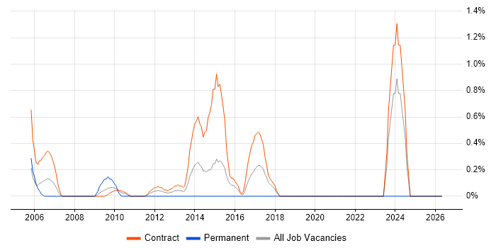Deployment Project Manager job vacancy trend in Canary Wharf