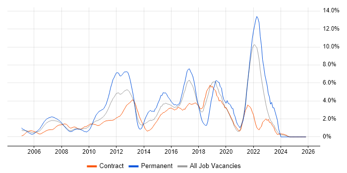 Design Patterns job vacancy trend in Canary Wharf