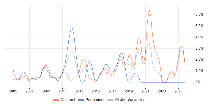 Designer job vacancy trend in Canary Wharf