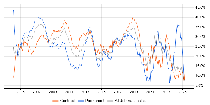 Job vacancy trend for Developer in Canary Wharf
