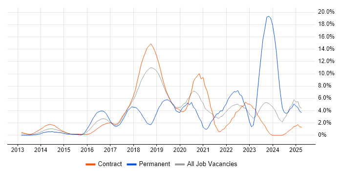 Job vacancy trend for DevOps Engineer in Canary Wharf