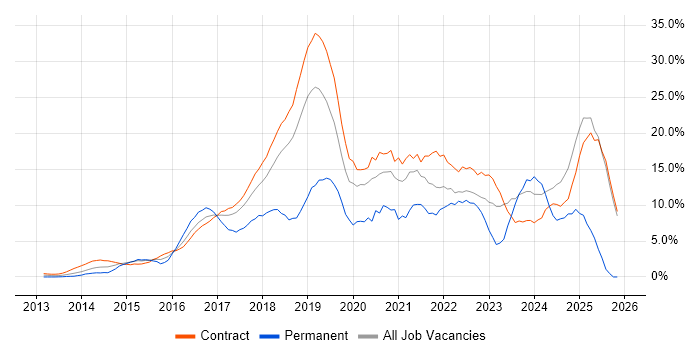 DevOps job vacancy trend in Canary Wharf