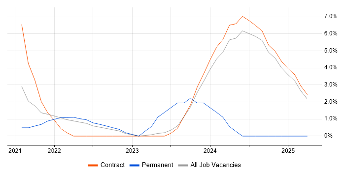 Job vacancy trend for DevSecOps in Canary Wharf