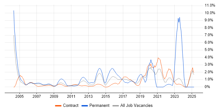 Job vacancy trend for DHCP in Canary Wharf Job vacancy trend for DHCP in Canary Wharf