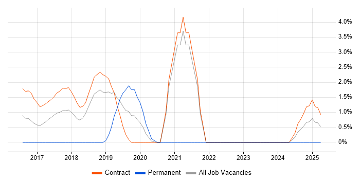 Job vacancy trend for Digital Transformation Programme in Canary Wharf