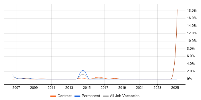 Job vacancy trend for Dimensional Modelling in Canary Wharf Job vacancy trend for Dimensional Modelling in Canary Wharf