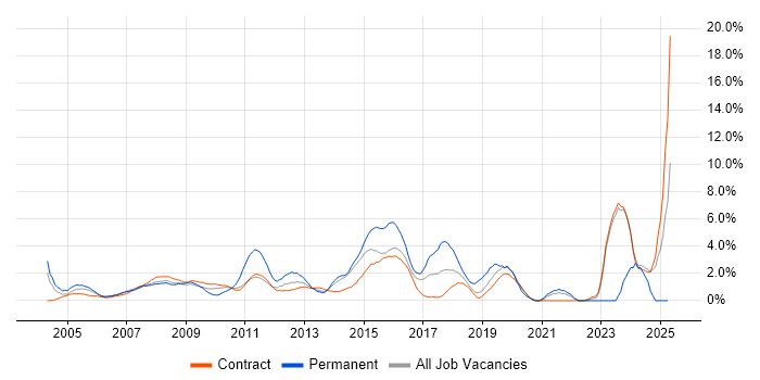 Job vacancy trend for Disaster Recovery in Canary Wharf Job vacancy trend for Disaster Recovery in Canary Wharf