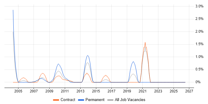 Distributed Applications job vacancy trend in Canary Wharf