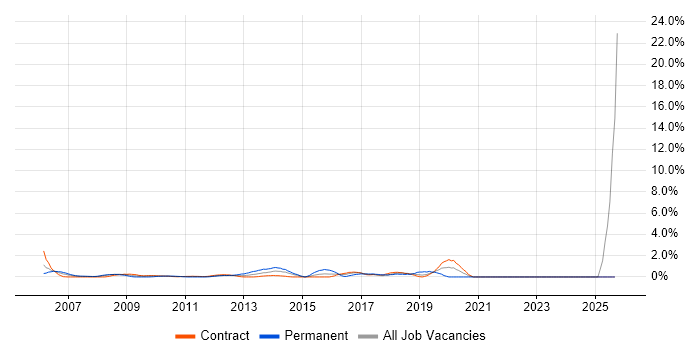 Distributed Computing job vacancy trend in Canary Wharf
