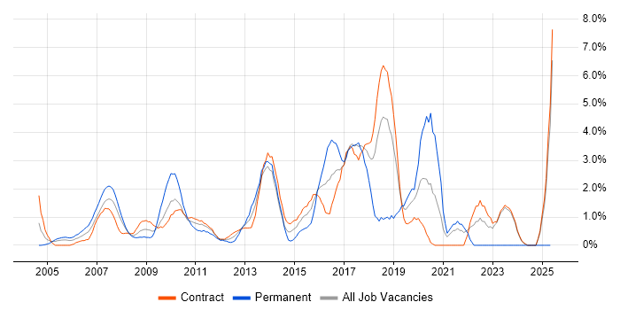 Job vacancy trend for Distributed Systems in Canary Wharf