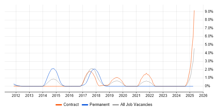 Job vacancy trend for Django in Canary Wharf