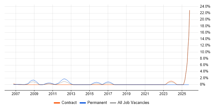 DMZ job vacancy trend in Canary Wharf