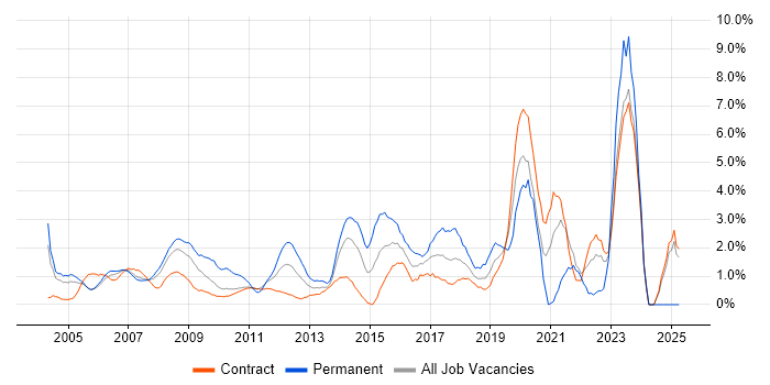 Job vacancy trend for DNS in Canary Wharf