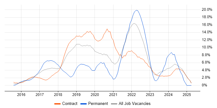 Job vacancy trend for Docker in Canary Wharf
