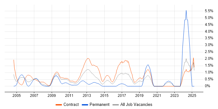 Job vacancy trend for Document Management in Canary Wharf
