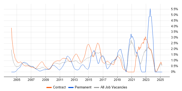 Job vacancy trend for Documentation Skills in Canary Wharf Job vacancy trend for Documentation Skills in Canary Wharf
