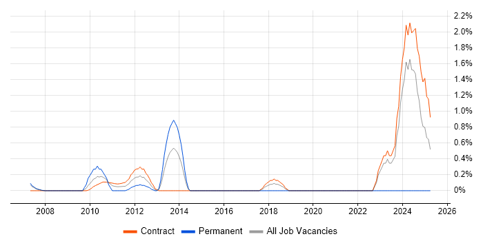 Job vacancy trend for Domain Models in Canary Wharf Job vacancy trend for Domain Models in Canary Wharf