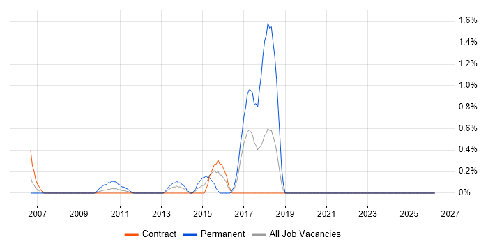 .NET Software Engineer job vacancy trend in Canary Wharf