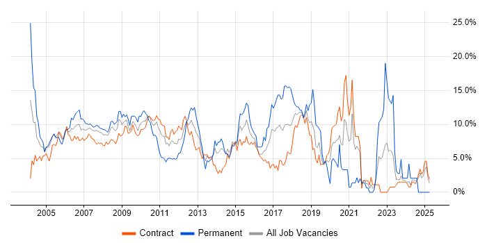 Job vacancy trend for .NET in Canary Wharf Job vacancy trend for .NET in Canary Wharf
