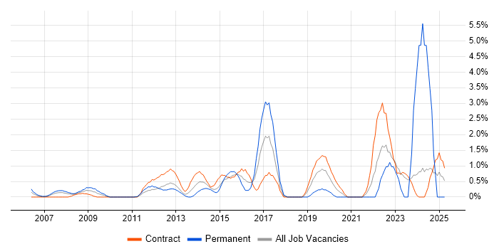 Job vacancy trend for Due Diligence in Canary Wharf