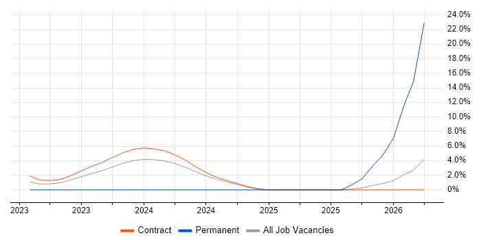 Dynamic Application Security Testing job vacancy trend in Canary Wharf