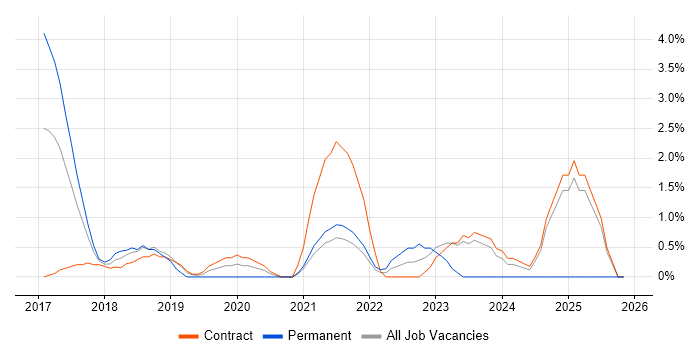 Dynamics 365 job vacancy trend in Canary Wharf