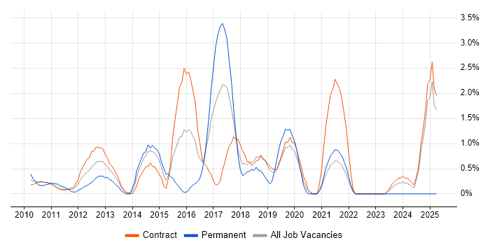 Job vacancy trend for Dynamics CRM in Canary Wharf Job vacancy trend for Dynamics CRM in Canary Wharf