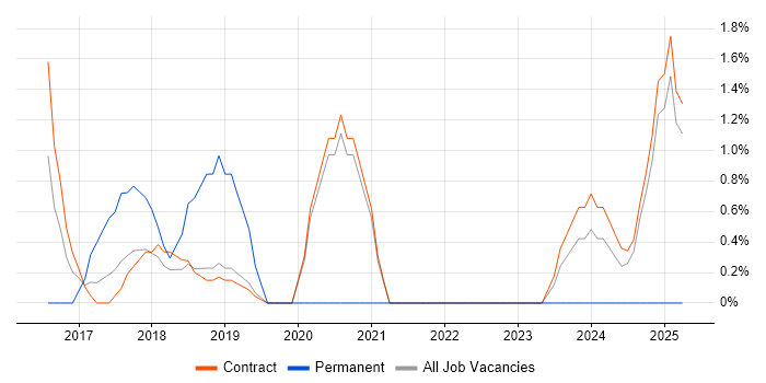 Job vacancy trend for Dynatrace in Canary Wharf