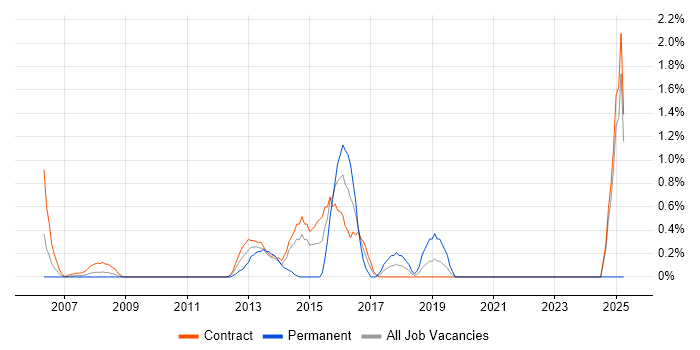 Job vacancy trend for e-Learning in Canary Wharf
