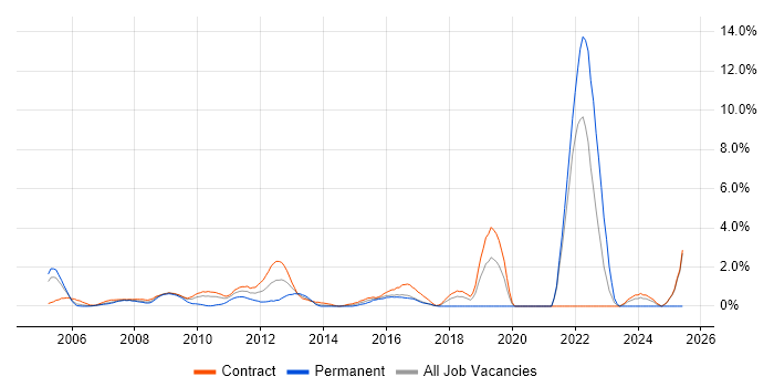 Job vacancy trend for Eclipse in Canary Wharf