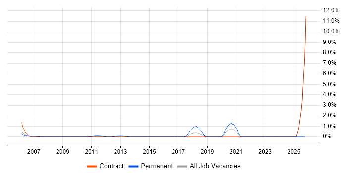 EDI job vacancy trend in Canary Wharf