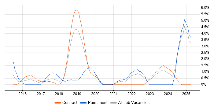Job vacancy trend for Elastic Stack in Canary Wharf Job vacancy trend for Elastic Stack in Canary Wharf