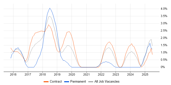 Job vacancy trend for Elasticsearch in Canary Wharf