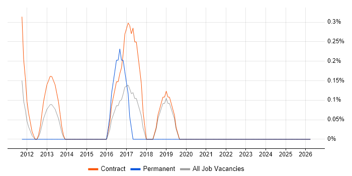 Email Marketing job vacancy trend in Canary Wharf