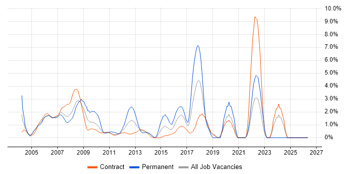 EMC job vacancy trend in Canary Wharf