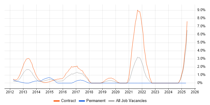 Job vacancy trend for EMIR in Canary Wharf