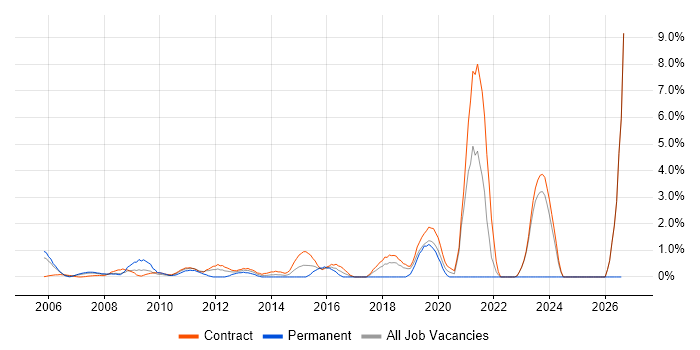 End-to-End Testing job vacancy trend in Canary Wharf