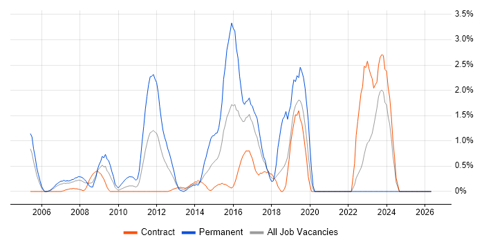 Enterprise Architect job vacancy trend in Canary Wharf