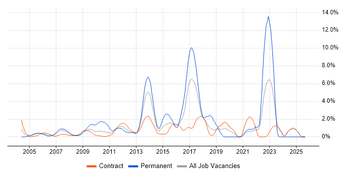 Enterprise Software job vacancy trend in Canary Wharf