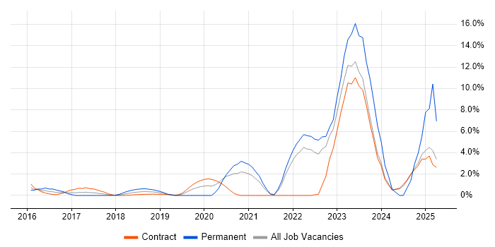 Job vacancy trend for Entra ID in Canary Wharf