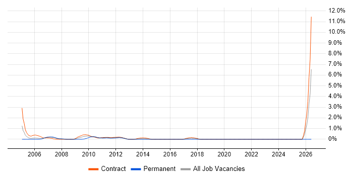 Environment Manager job vacancy trend in Canary Wharf