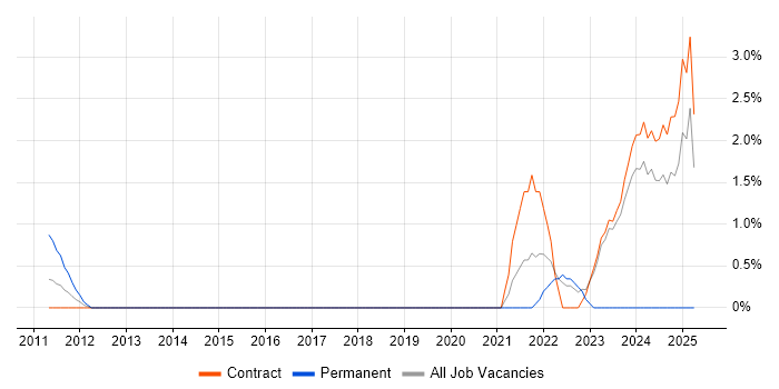 Job vacancy trend for Epics in Canary Wharf Job vacancy trend for Epics in Canary Wharf